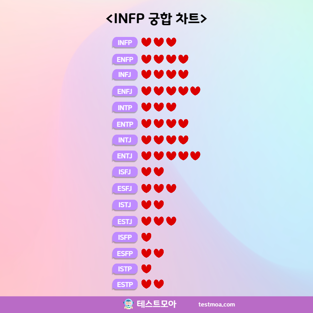 INFP 궁합표