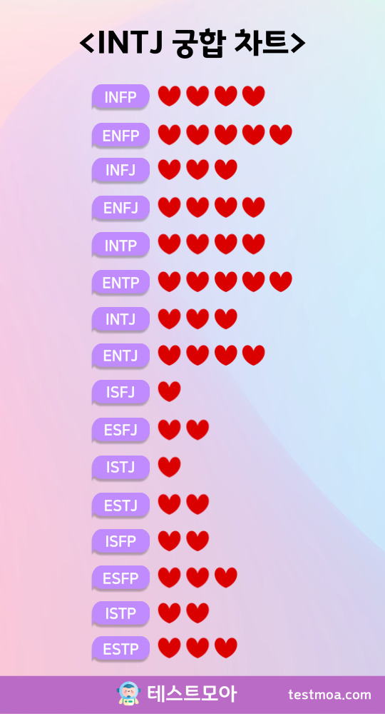 INTJ 궁합 : 인티제와 가장 잘 어울리는 유형은? | 테스트모아