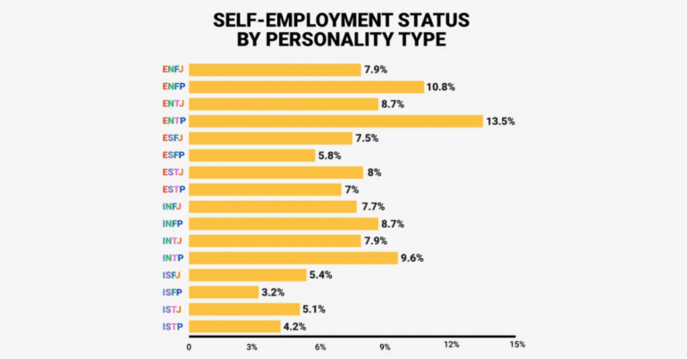 mbti 사업 비율