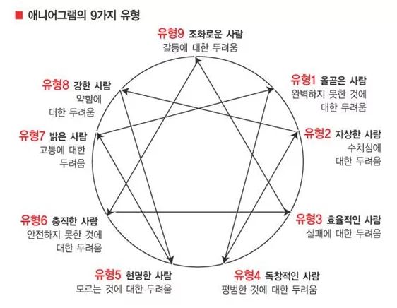 에니어그램 1번 유형(1w2, 1w9) | 테스트모아