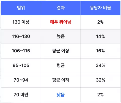 아이큐 테스트 결과